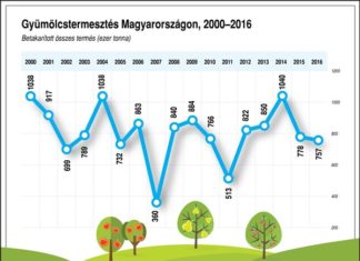 Obstbau in Ungarn sinkt