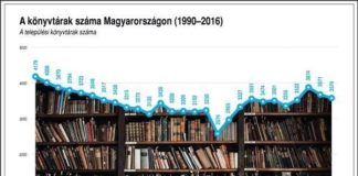 In Ungarn liest man gern