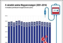 Zahl der Blutspenden sind in Ungarn rückläufig!