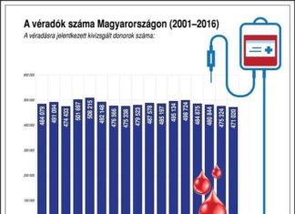 Zahl der Blutspenden sind in Ungarn rückläufig!