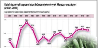 Drogenkriminalität in Ungarn stabilisiert sich – leider auf hohem Niveau