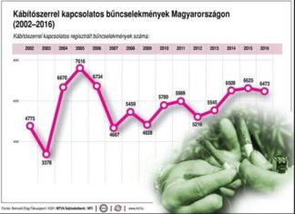 Drogenkriminalität in Ungarn stabilisiert sich – leider auf hohem Niveau