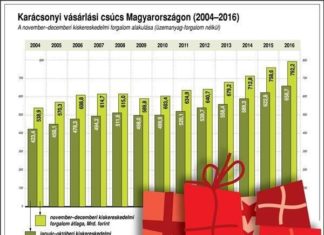 Das Weihnachtsgeschäft scheint zu boomen in Ungarn