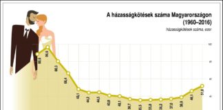 Immer mehr Hochzeiten in Ungarn