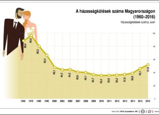Immer mehr Hochzeiten in Ungarn