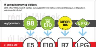 Tanken einfacher: Neue Kraftstoffmarkierungen im Umlauf!