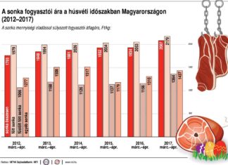Die Schinkenpreise in den letzten Jahren an Ostern