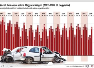 Verkehrsunfälle in Ungarn (2007-2020)