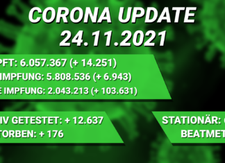 Über 12.000 Personen in Ungarn positiv getestet innerhalb von 24 Stunden